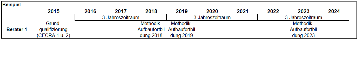 Beispiel der zeitlichen Einteilung methodischer Aufbaufortbildungen Beispiel der zeitlichen Einteilung methodischer Aufbaufortbildungen nach Grundqualifizierung